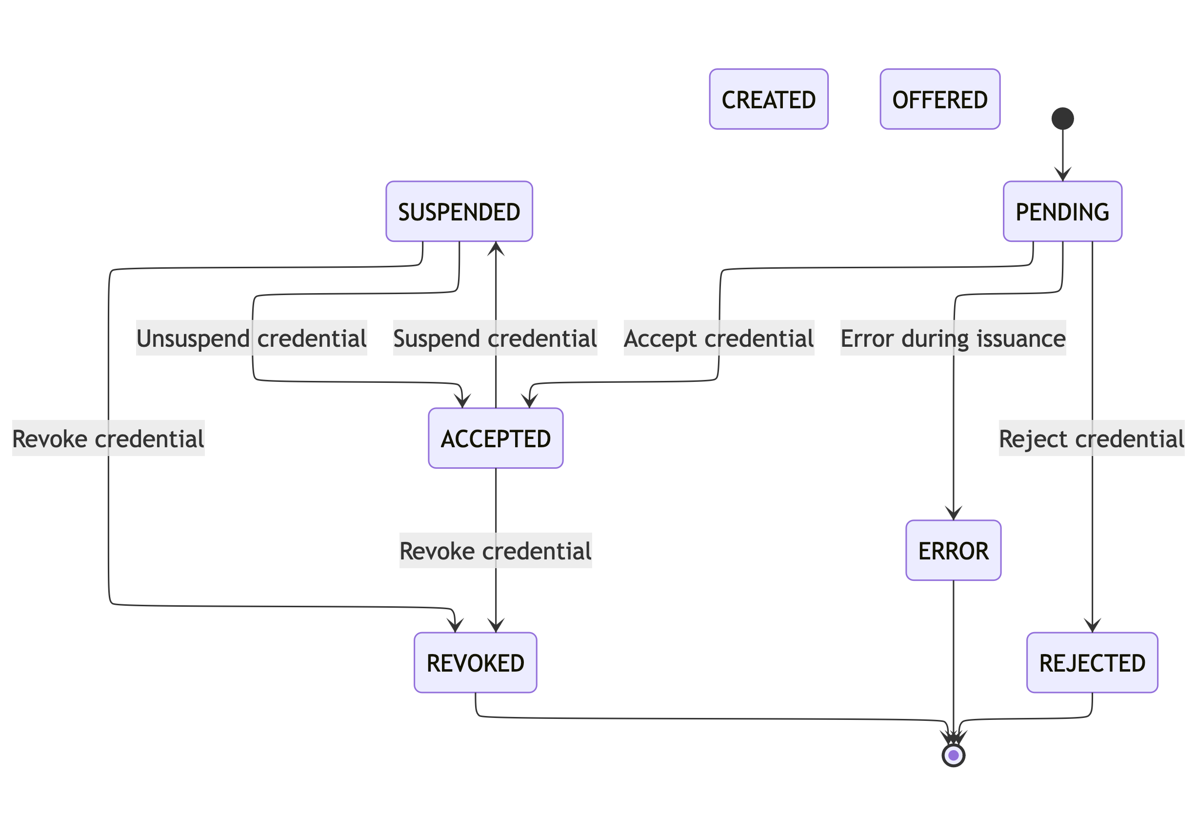 Credential states - holder